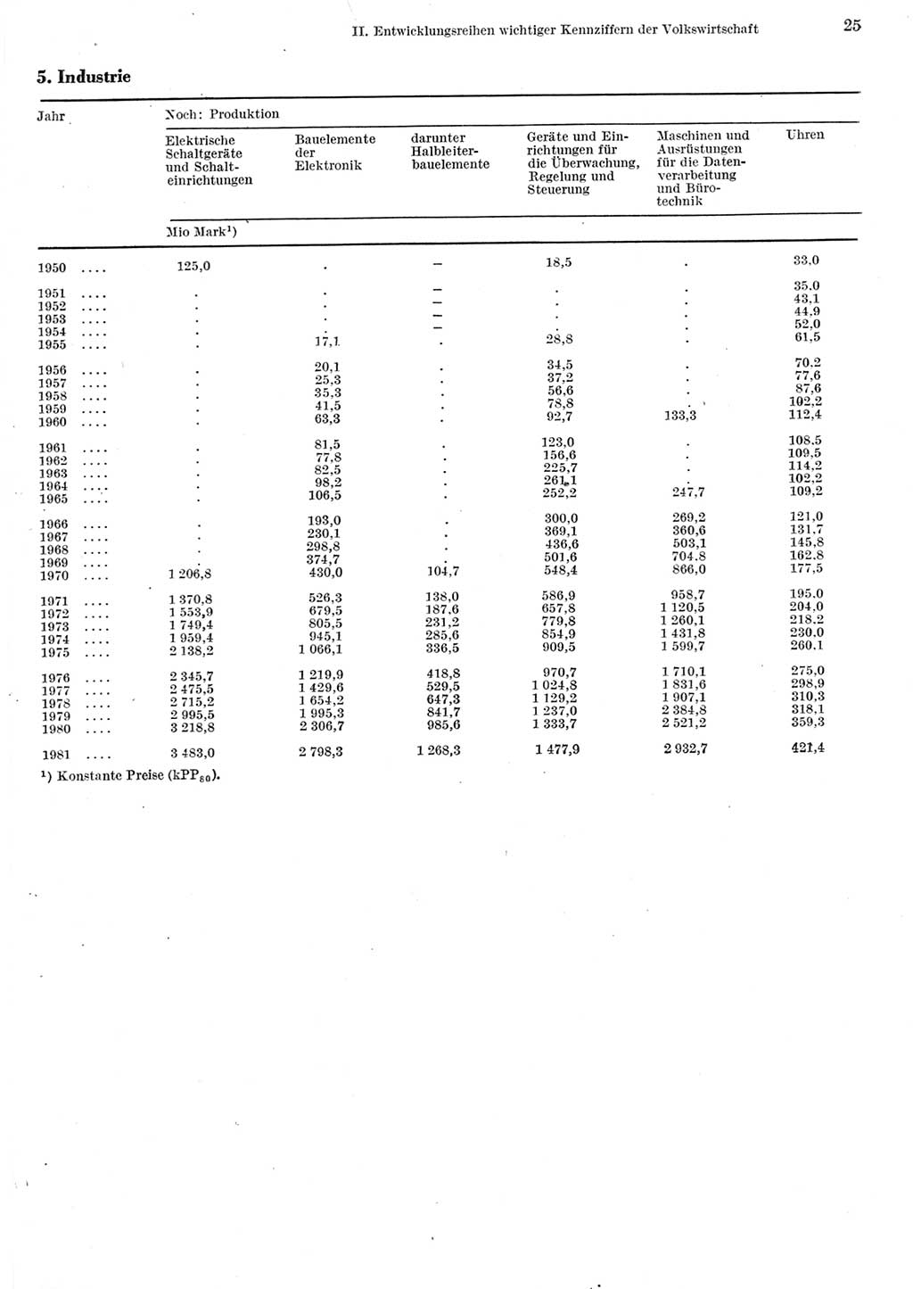 Statistisches Jahrbuch der Deutschen Demokratischen Republik (DDR) 1982, Seite 25 (Stat. Jb. DDR 1982, S. 25)