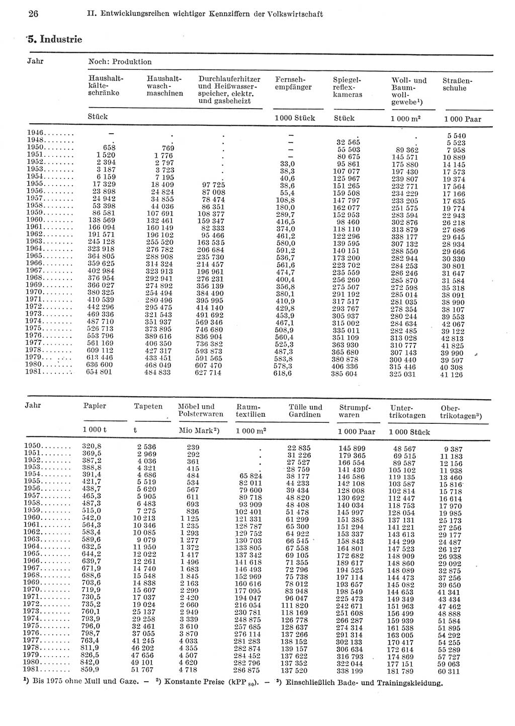 Statistisches Jahrbuch der Deutschen Demokratischen Republik (DDR) 1982, Seite 26 (Stat. Jb. DDR 1982, S. 26)