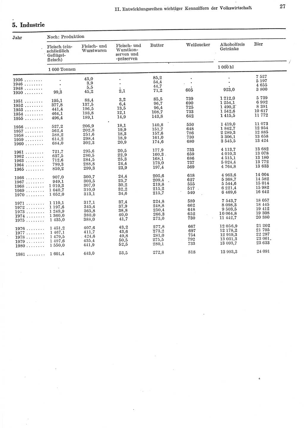 Statistisches Jahrbuch der Deutschen Demokratischen Republik (DDR) 1982, Seite 27 (Stat. Jb. DDR 1982, S. 27)