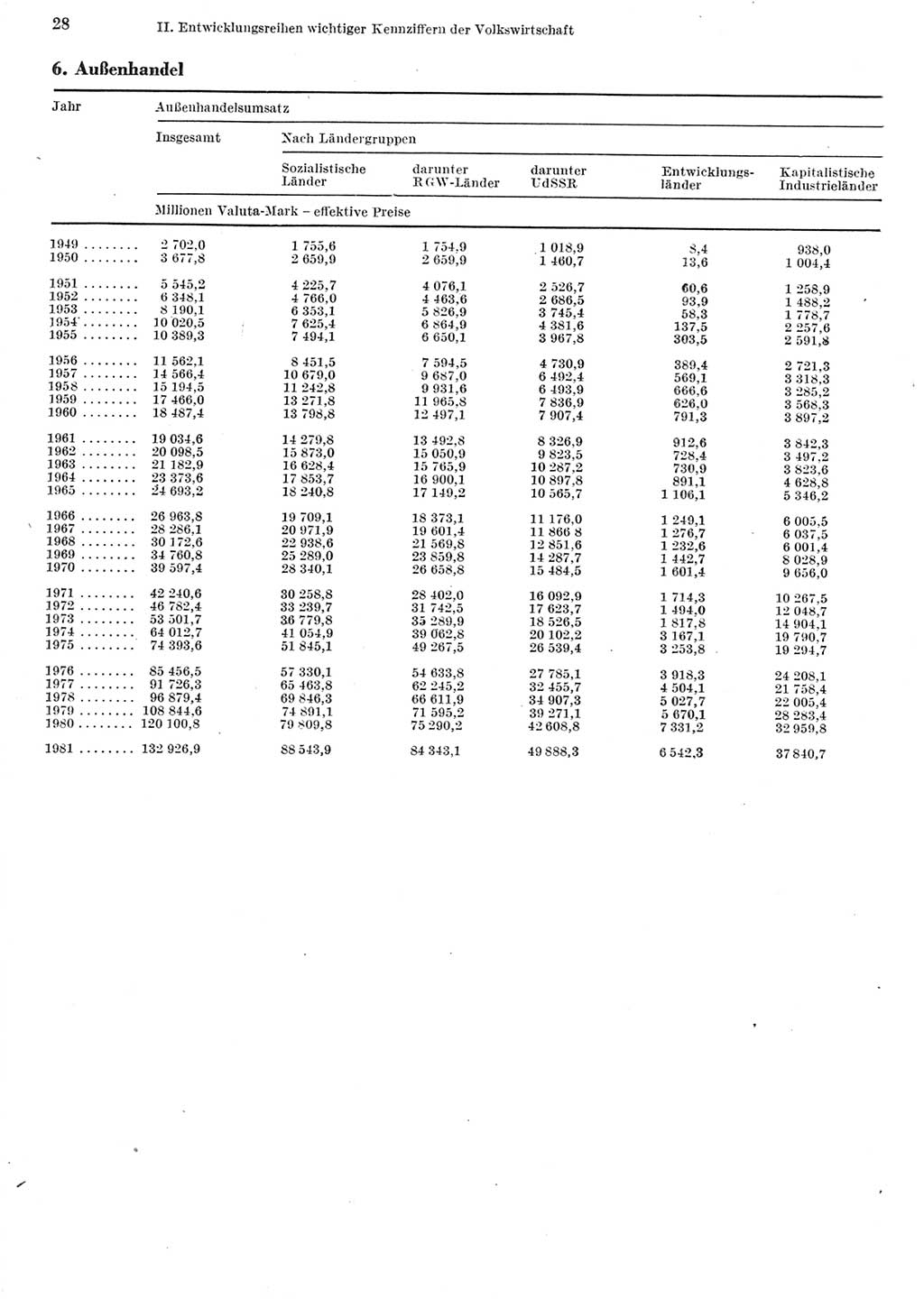 Statistisches Jahrbuch der Deutschen Demokratischen Republik (DDR) 1982, Seite 28 (Stat. Jb. DDR 1982, S. 28)