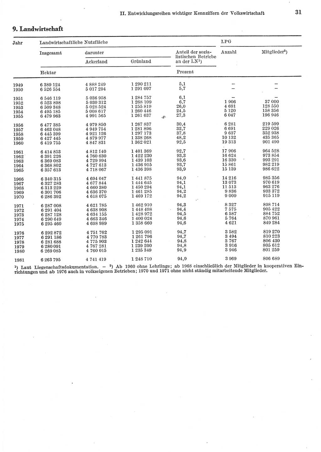 Statistisches Jahrbuch der Deutschen Demokratischen Republik (DDR) 1982, Seite 31 (Stat. Jb. DDR 1982, S. 31)