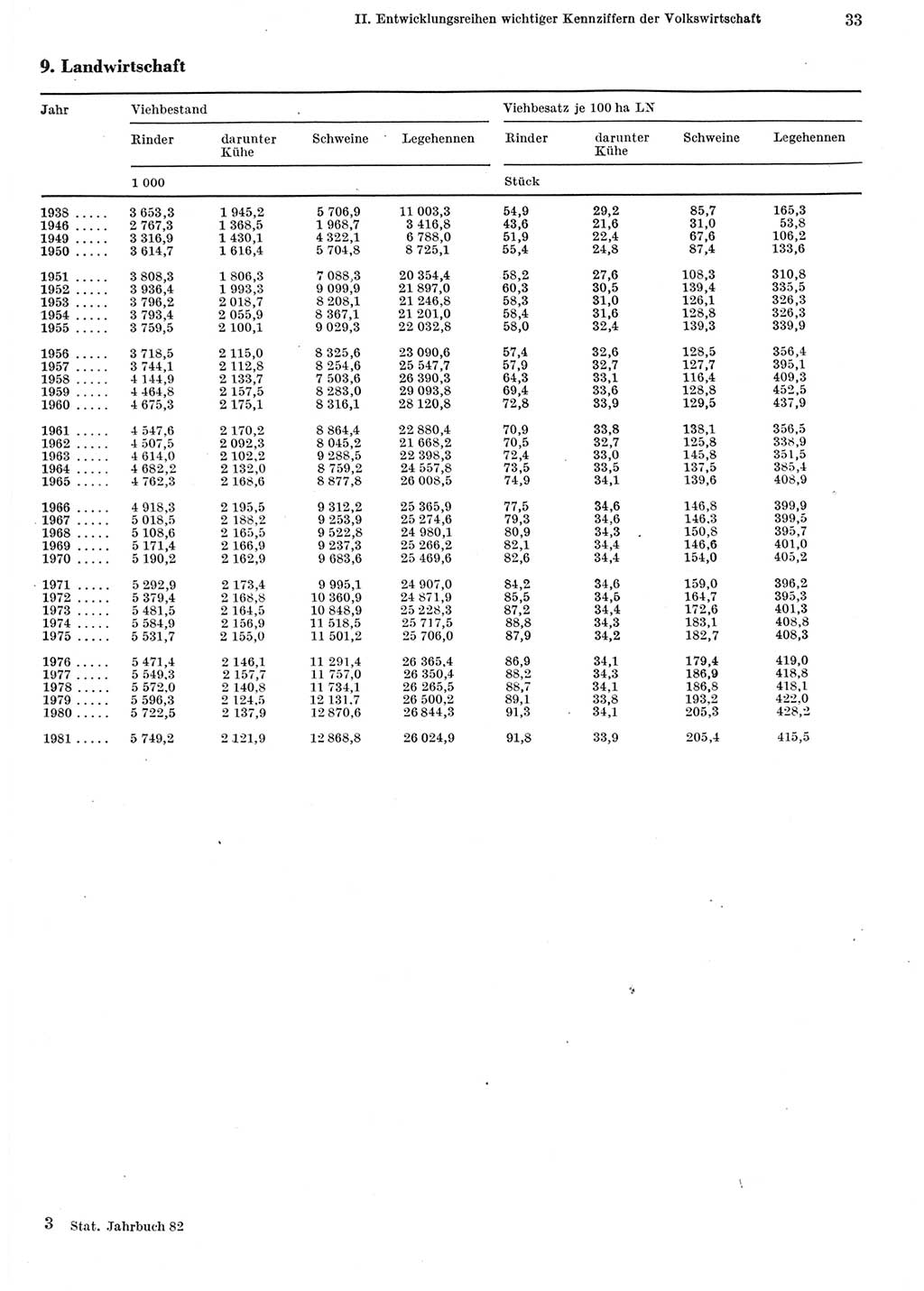 Statistisches Jahrbuch der Deutschen Demokratischen Republik (DDR) 1982, Seite 33 (Stat. Jb. DDR 1982, S. 33)