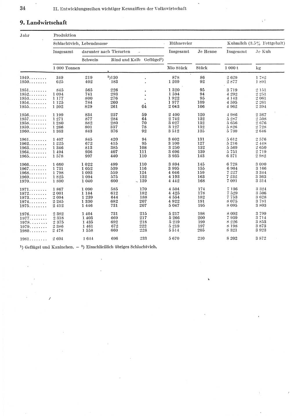 Statistisches Jahrbuch der Deutschen Demokratischen Republik (DDR) 1982, Seite 34 (Stat. Jb. DDR 1982, S. 34)