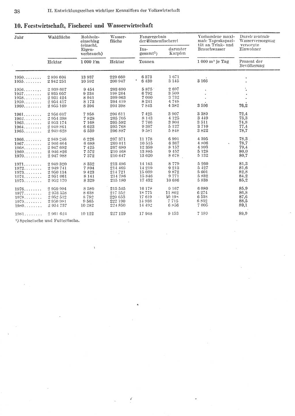 Statistisches Jahrbuch der Deutschen Demokratischen Republik (DDR) 1982, Seite 38 (Stat. Jb. DDR 1982, S. 38)