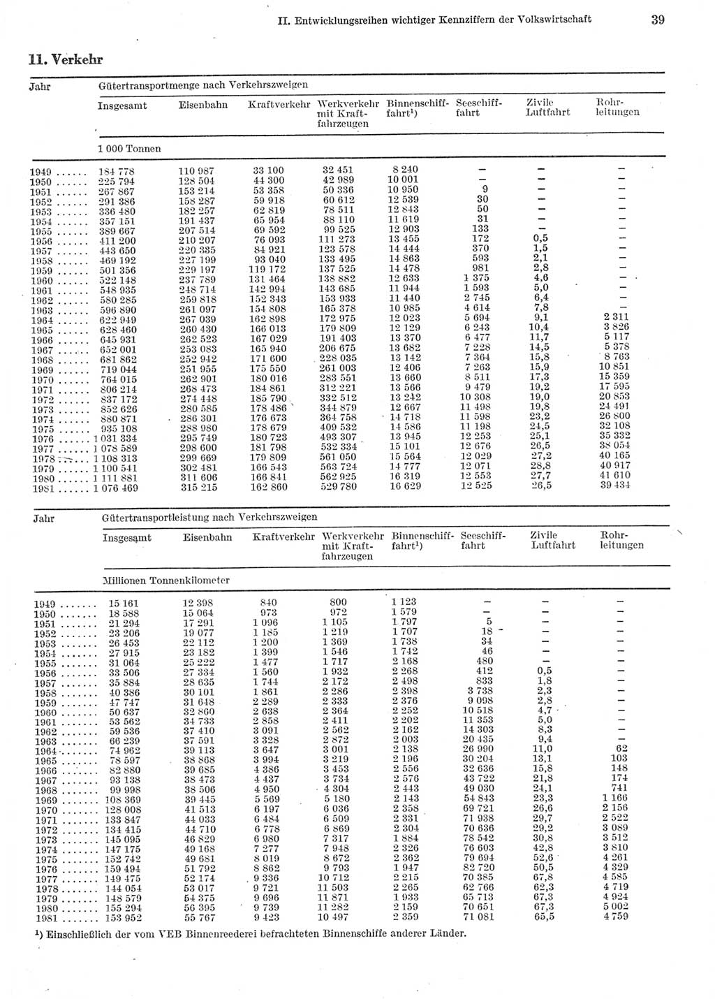 Statistisches Jahrbuch der Deutschen Demokratischen Republik (DDR) 1982, Seite 39 (Stat. Jb. DDR 1982, S. 39)