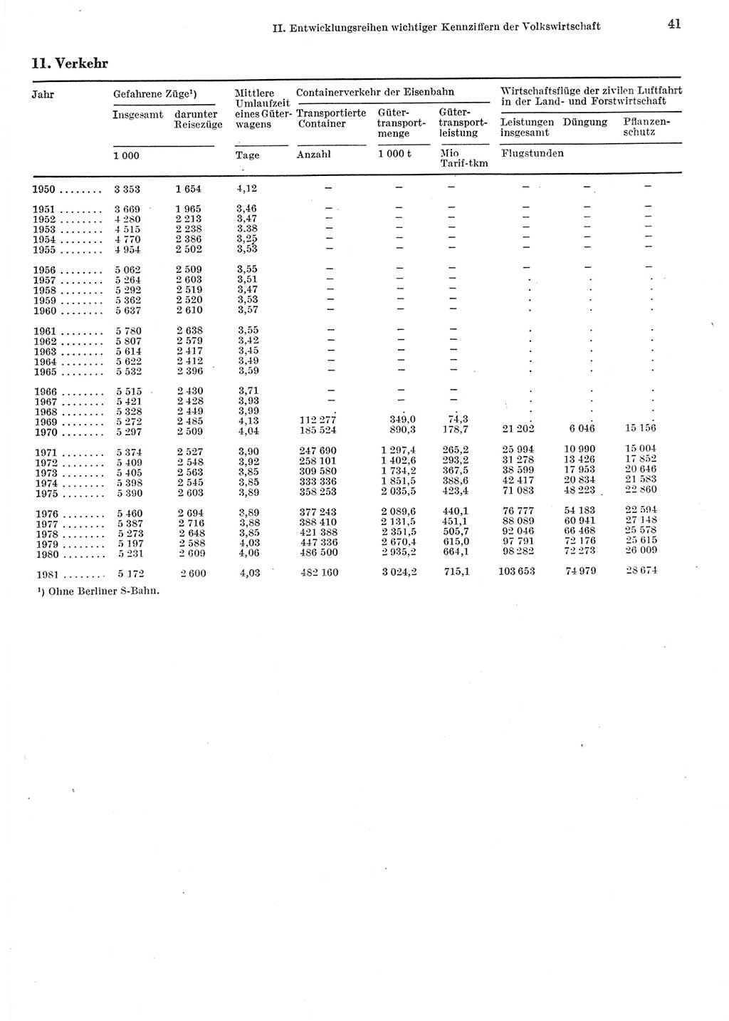 Statistisches Jahrbuch der Deutschen Demokratischen Republik (DDR) 1982, Seite 41 (Stat. Jb. DDR 1982, S. 41)