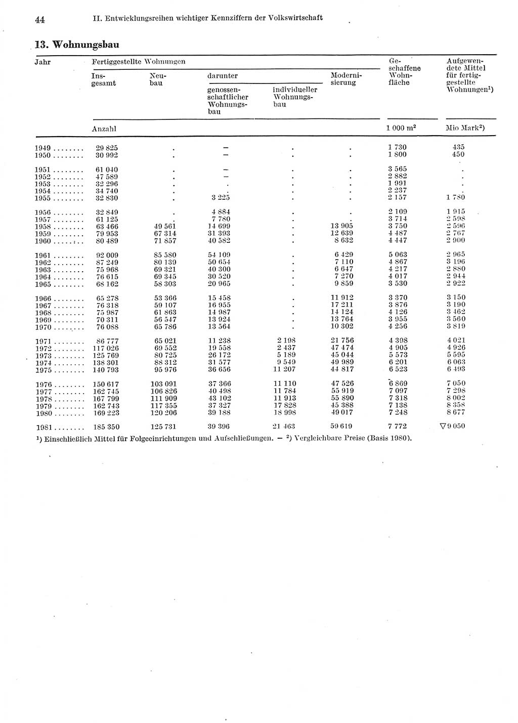 Statistisches Jahrbuch der Deutschen Demokratischen Republik (DDR) 1982, Seite 44 (Stat. Jb. DDR 1982, S. 44)