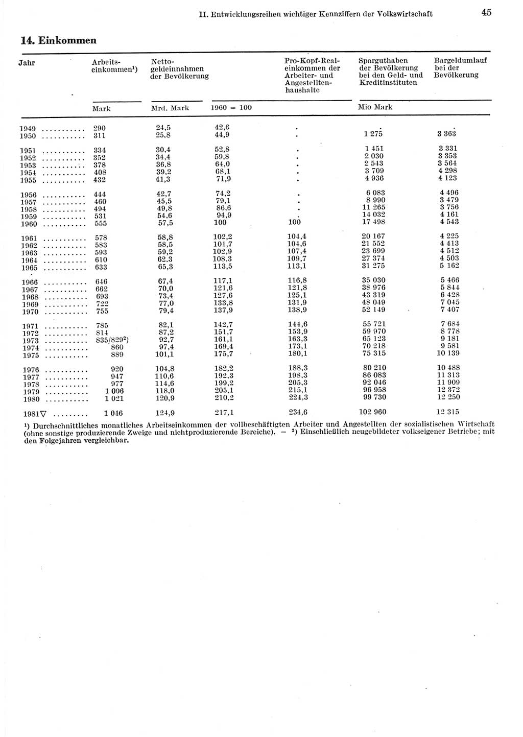 Statistisches Jahrbuch der Deutschen Demokratischen Republik (DDR) 1982, Seite 45 (Stat. Jb. DDR 1982, S. 45)