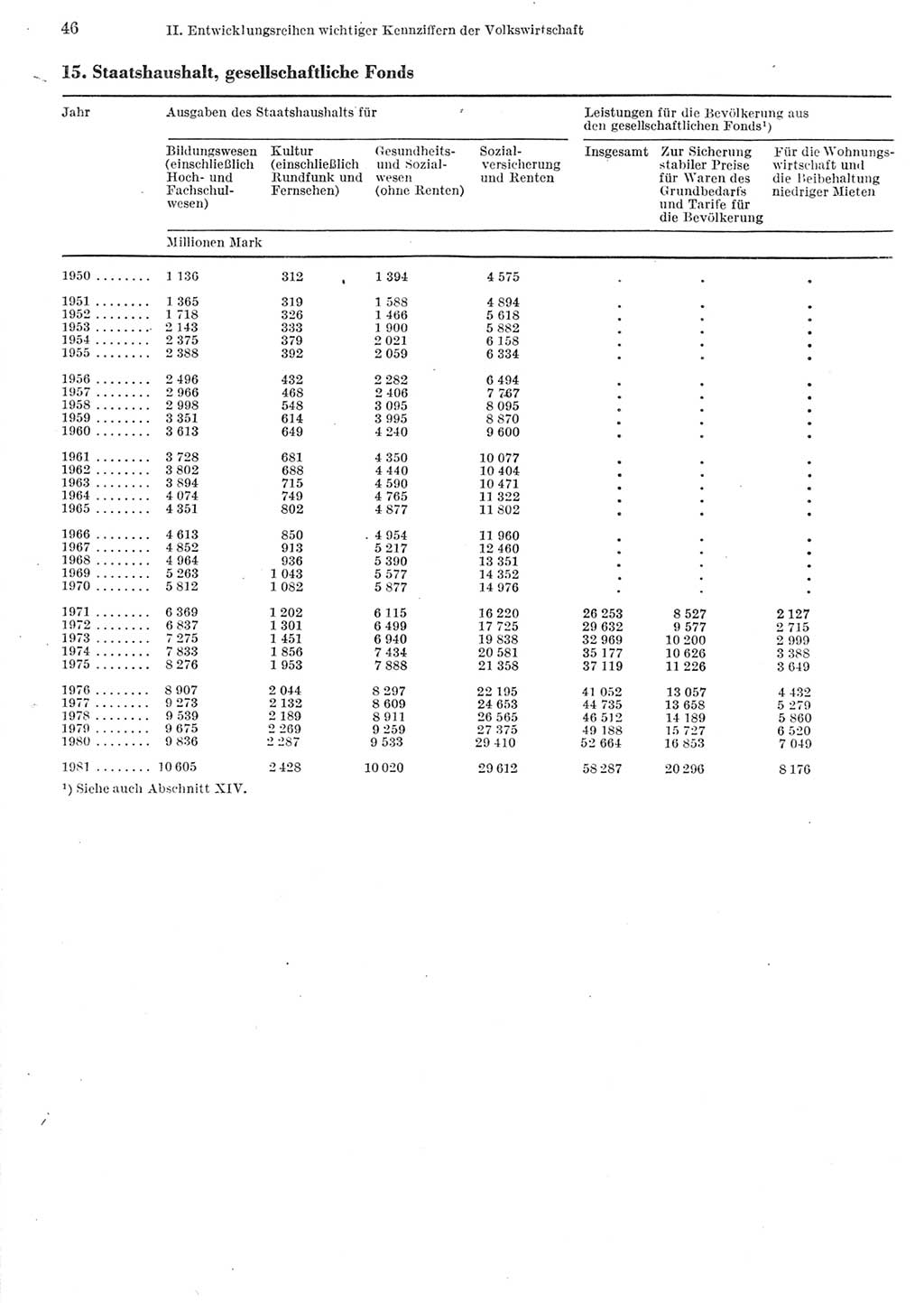 Statistisches Jahrbuch der Deutschen Demokratischen Republik (DDR) 1982, Seite 46 (Stat. Jb. DDR 1982, S. 46)