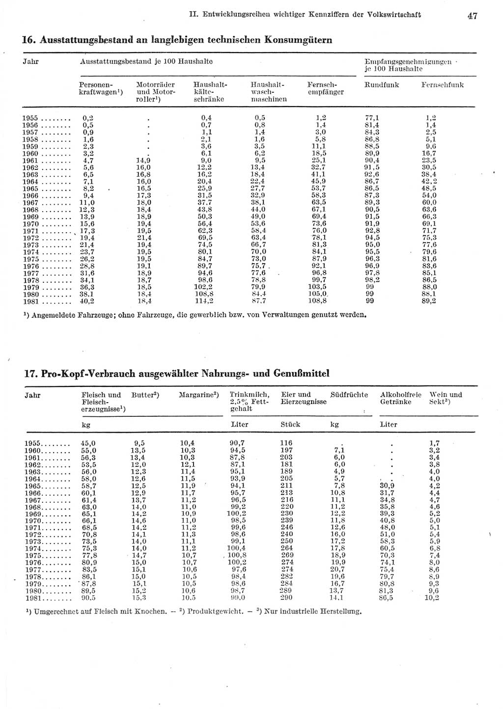 Statistisches Jahrbuch der Deutschen Demokratischen Republik (DDR) 1982, Seite 47 (Stat. Jb. DDR 1982, S. 47)