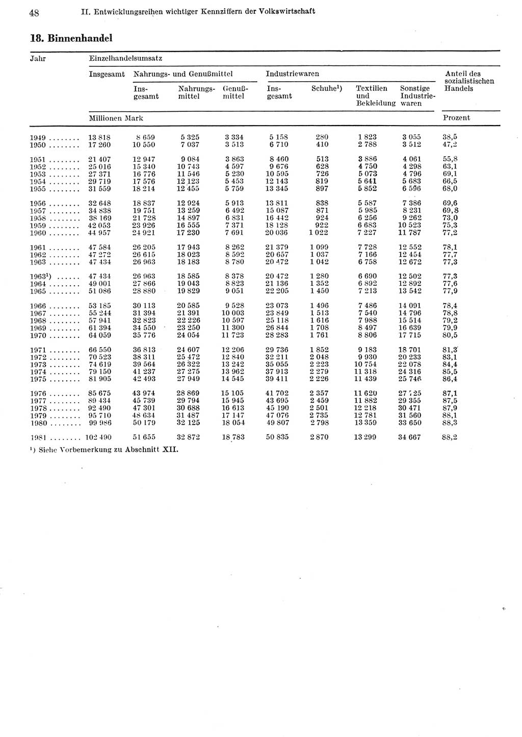 Statistisches Jahrbuch der Deutschen Demokratischen Republik (DDR) 1982, Seite 48 (Stat. Jb. DDR 1982, S. 48)