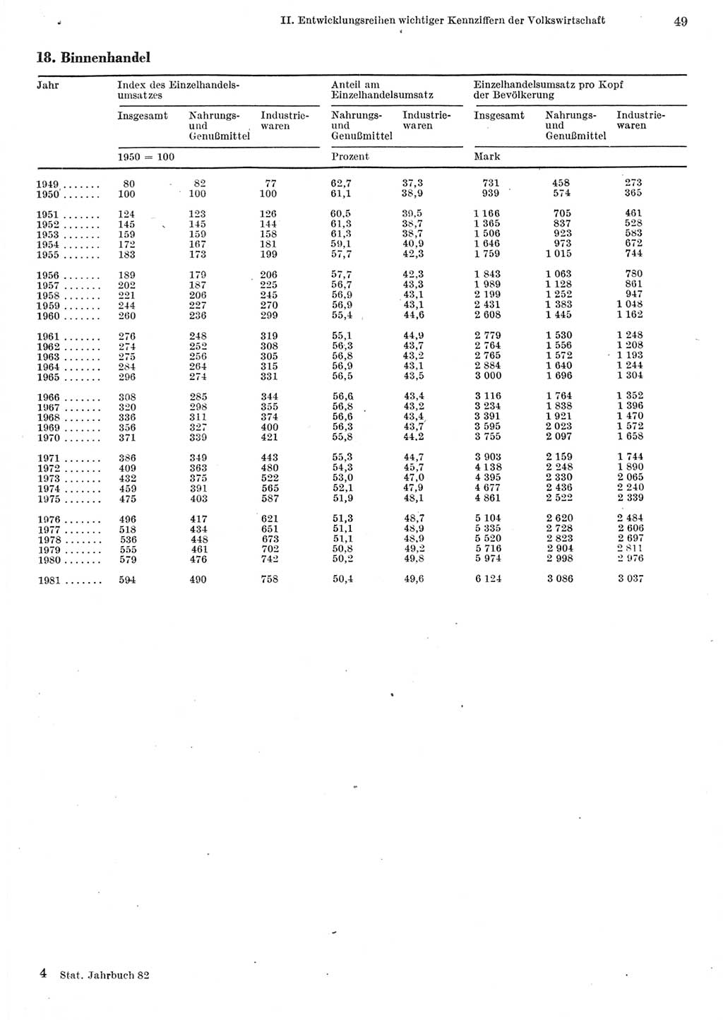 Statistisches Jahrbuch der Deutschen Demokratischen Republik (DDR) 1982, Seite 49 (Stat. Jb. DDR 1982, S. 49)