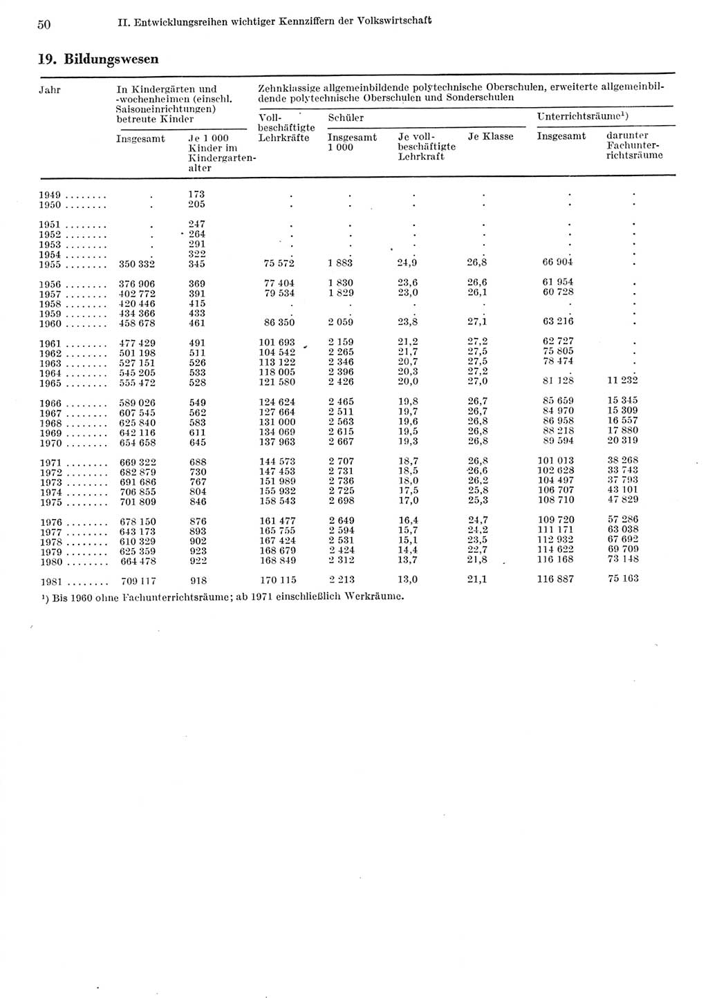 Statistisches Jahrbuch der Deutschen Demokratischen Republik (DDR) 1982, Seite 50 (Stat. Jb. DDR 1982, S. 50)