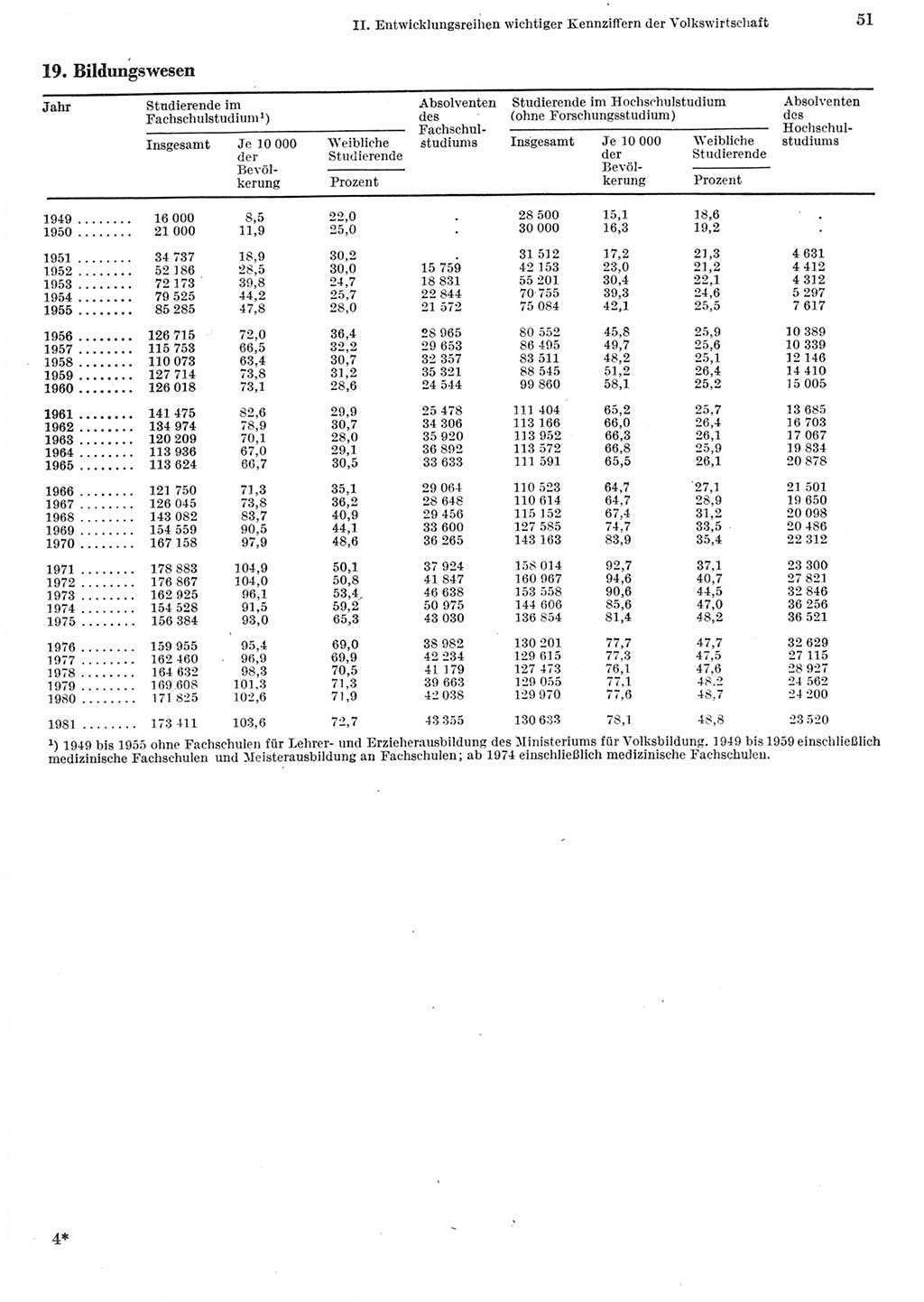 Statistisches Jahrbuch der Deutschen Demokratischen Republik (DDR) 1982, Seite 51 (Stat. Jb. DDR 1982, S. 51)