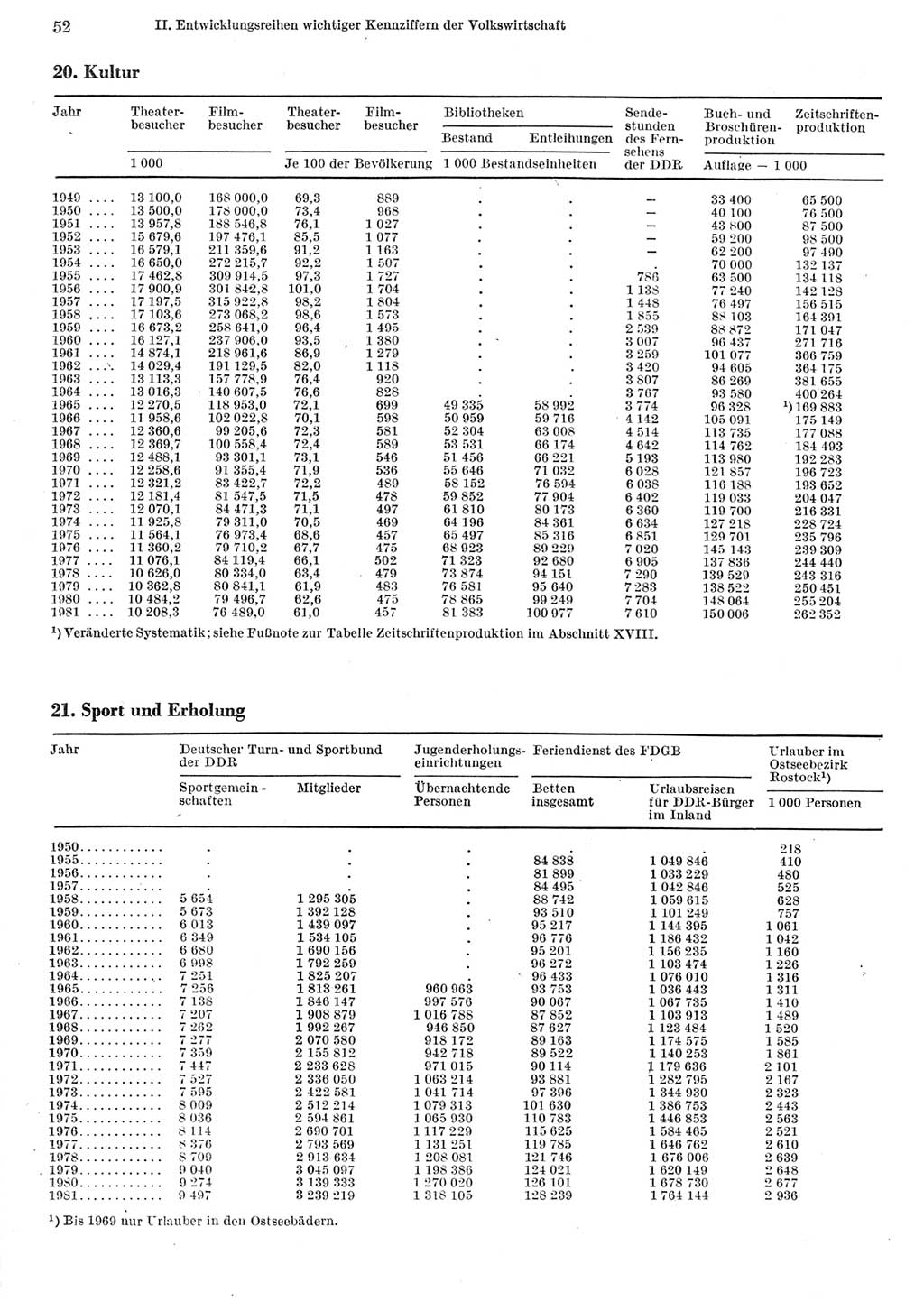 Statistisches Jahrbuch der Deutschen Demokratischen Republik (DDR) 1982, Seite 52 (Stat. Jb. DDR 1982, S. 52)