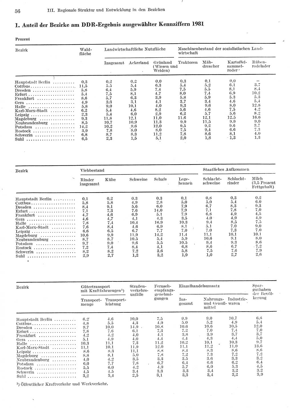 Statistisches Jahrbuch der Deutschen Demokratischen Republik (DDR) 1982, Seite 56 (Stat. Jb. DDR 1982, S. 56)