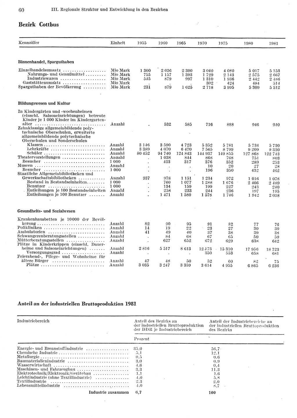 Statistisches Jahrbuch der Deutschen Demokratischen Republik (DDR) 1982, Seite 60 (Stat. Jb. DDR 1982, S. 60)