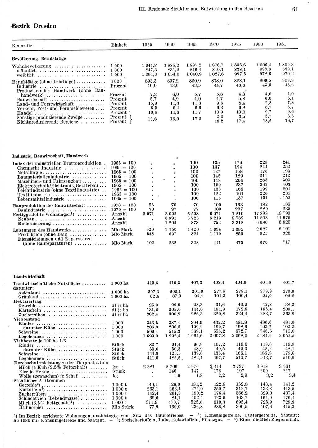 Statistisches Jahrbuch der Deutschen Demokratischen Republik (DDR) 1982, Seite 61 (Stat. Jb. DDR 1982, S. 61)