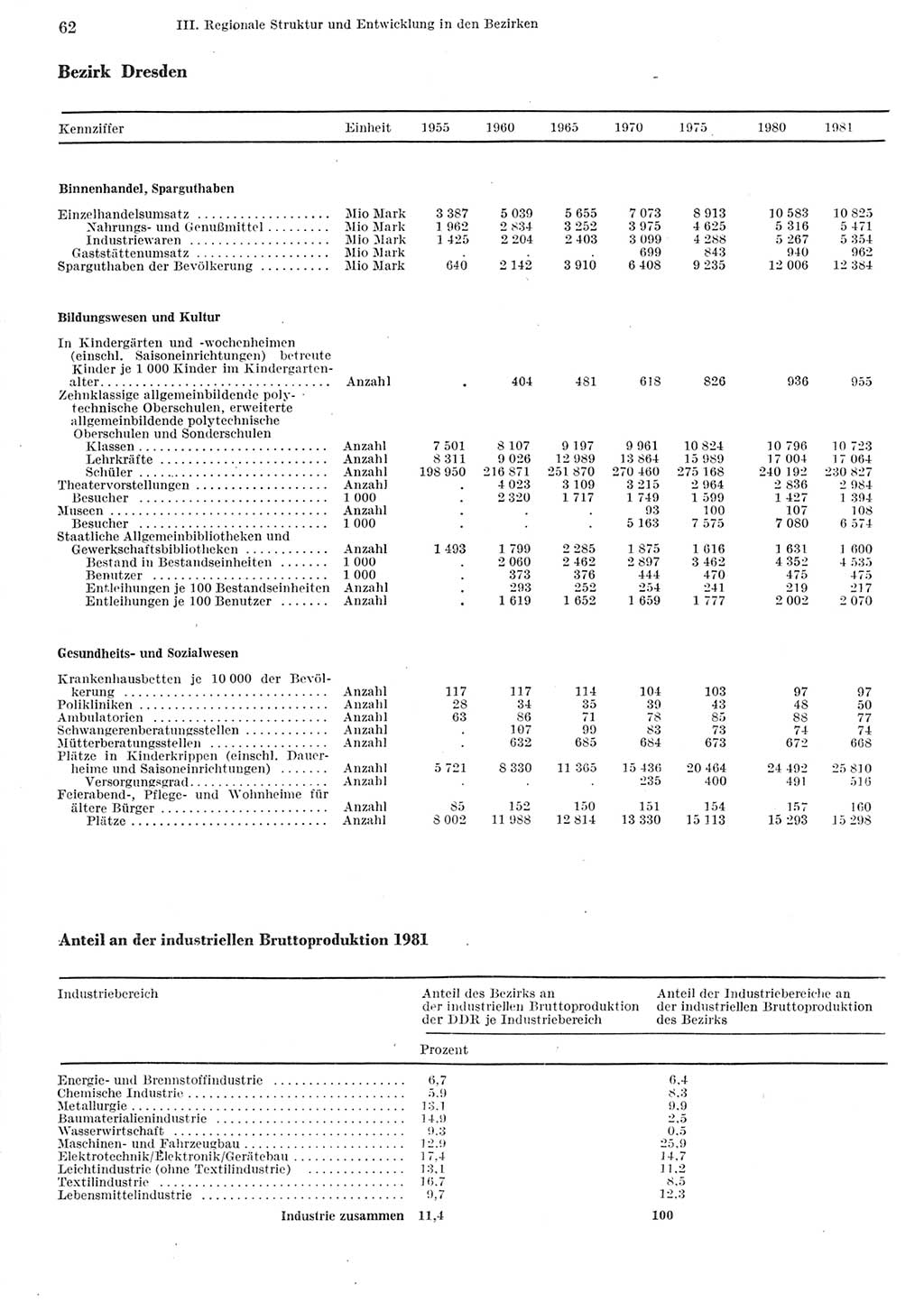 Statistisches Jahrbuch der Deutschen Demokratischen Republik (DDR) 1982, Seite 62 (Stat. Jb. DDR 1982, S. 62)