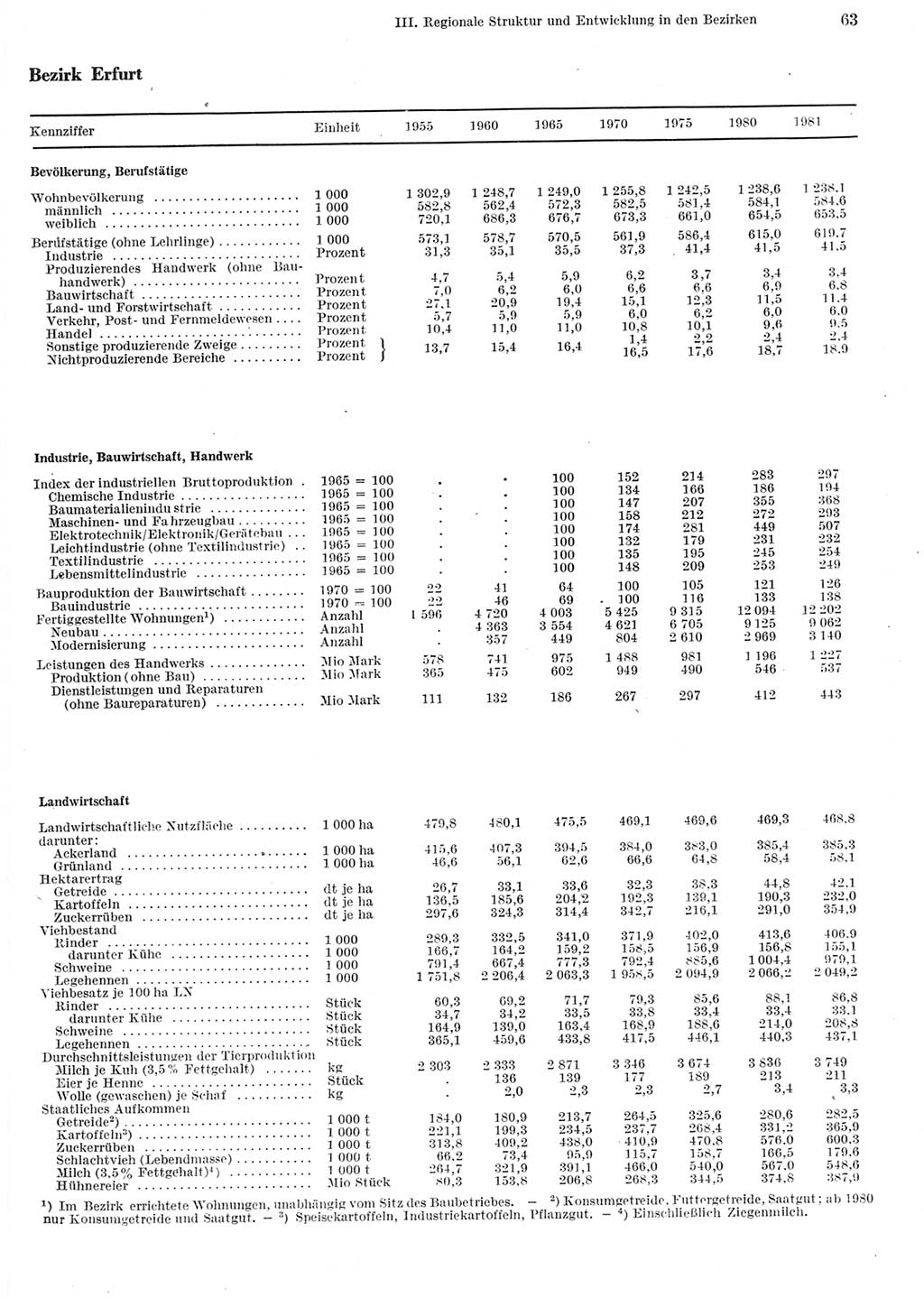 Statistisches Jahrbuch der Deutschen Demokratischen Republik (DDR) 1982, Seite 63 (Stat. Jb. DDR 1982, S. 63)