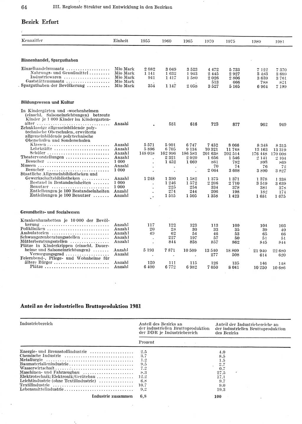 Statistisches Jahrbuch der Deutschen Demokratischen Republik (DDR) 1982, Seite 64 (Stat. Jb. DDR 1982, S. 64)