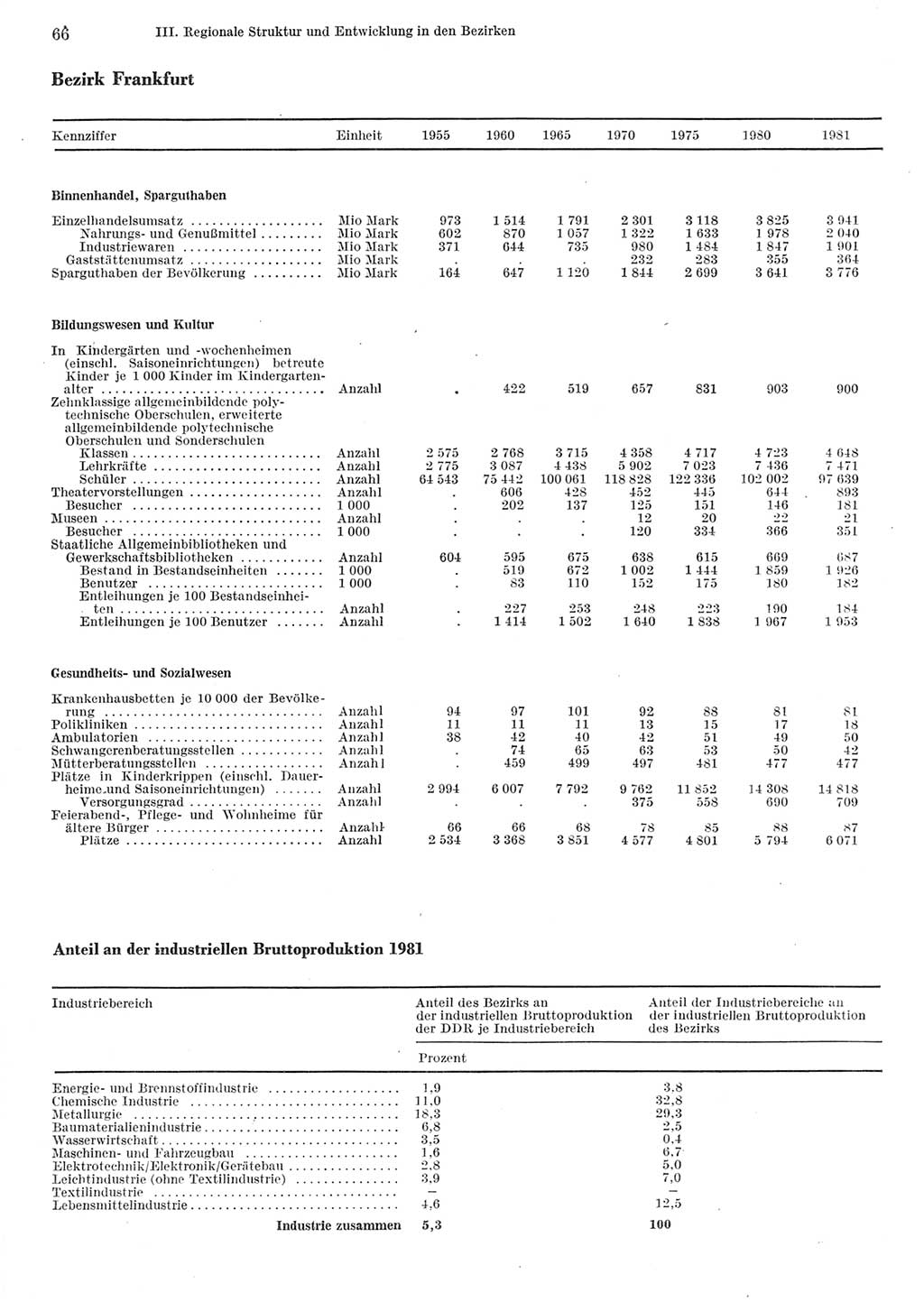 Statistisches Jahrbuch der Deutschen Demokratischen Republik (DDR) 1982, Seite 66 (Stat. Jb. DDR 1982, S. 66)