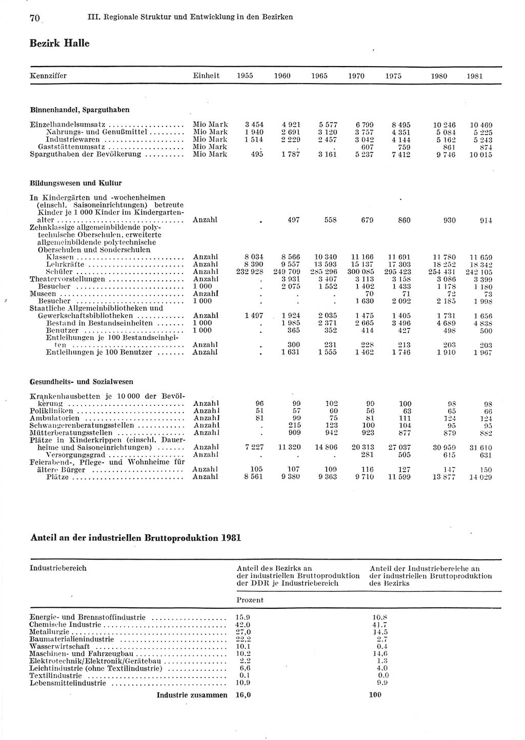 Statistisches Jahrbuch der Deutschen Demokratischen Republik (DDR) 1982, Seite 70 (Stat. Jb. DDR 1982, S. 70)