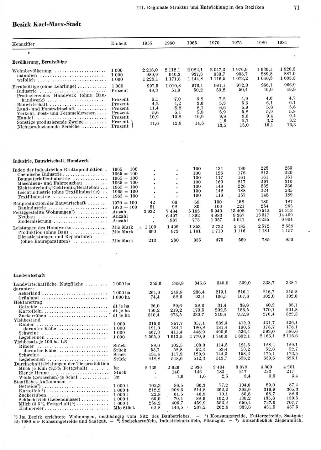 Statistisches Jahrbuch der Deutschen Demokratischen Republik (DDR) 1982, Seite 71 (Stat. Jb. DDR 1982, S. 71)