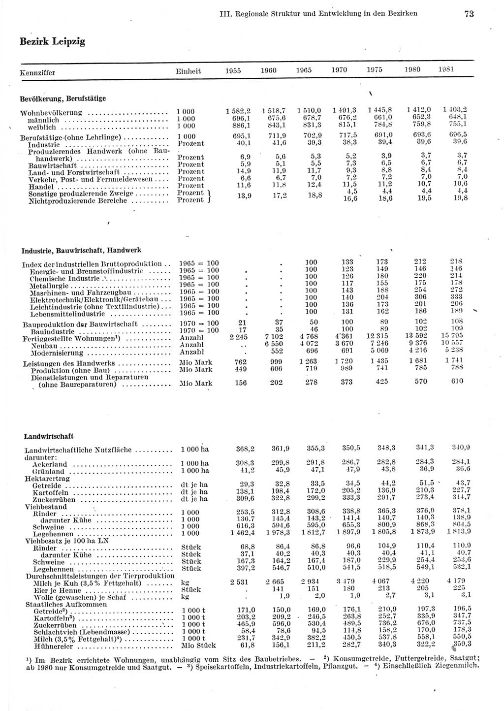 Statistisches Jahrbuch der Deutschen Demokratischen Republik (DDR) 1982, Seite 73 (Stat. Jb. DDR 1982, S. 73)