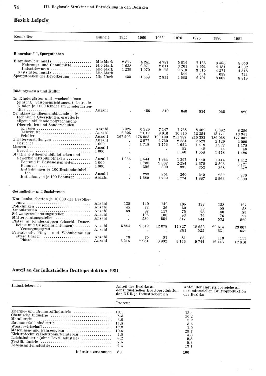 Statistisches Jahrbuch der Deutschen Demokratischen Republik (DDR) 1982, Seite 74 (Stat. Jb. DDR 1982, S. 74)