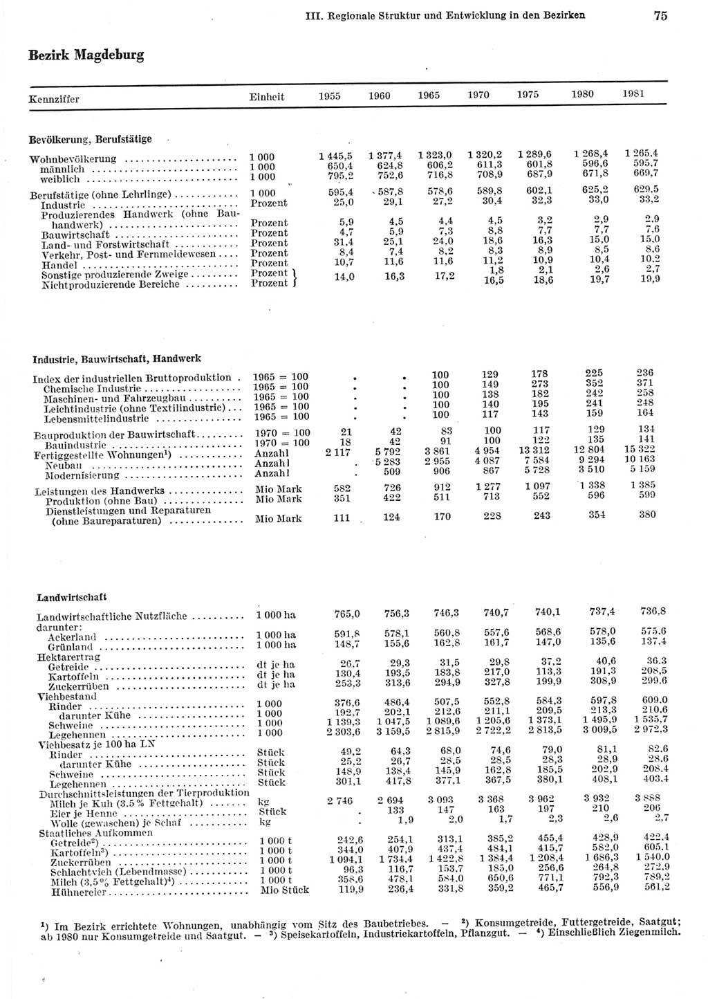 Statistisches Jahrbuch der Deutschen Demokratischen Republik (DDR) 1982, Seite 75 (Stat. Jb. DDR 1982, S. 75)