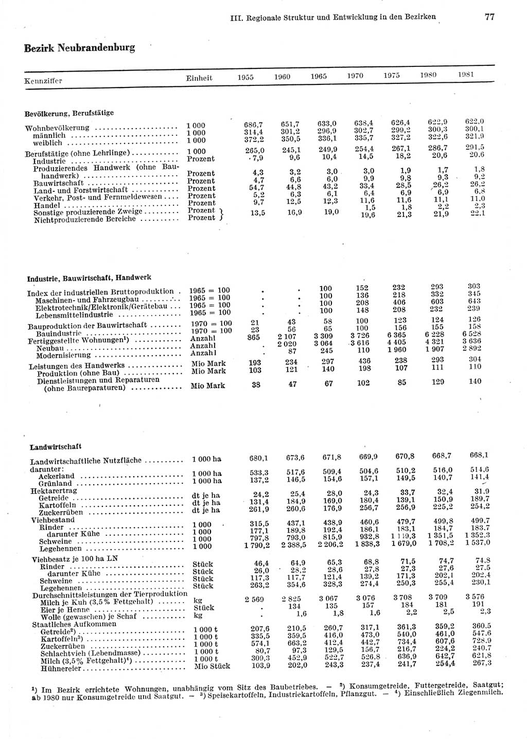 Statistisches Jahrbuch der Deutschen Demokratischen Republik (DDR) 1982, Seite 77 (Stat. Jb. DDR 1982, S. 77)