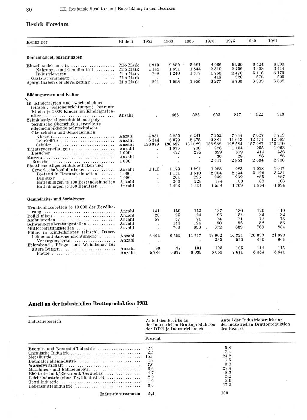 Statistisches Jahrbuch der Deutschen Demokratischen Republik (DDR) 1982, Seite 80 (Stat. Jb. DDR 1982, S. 80)