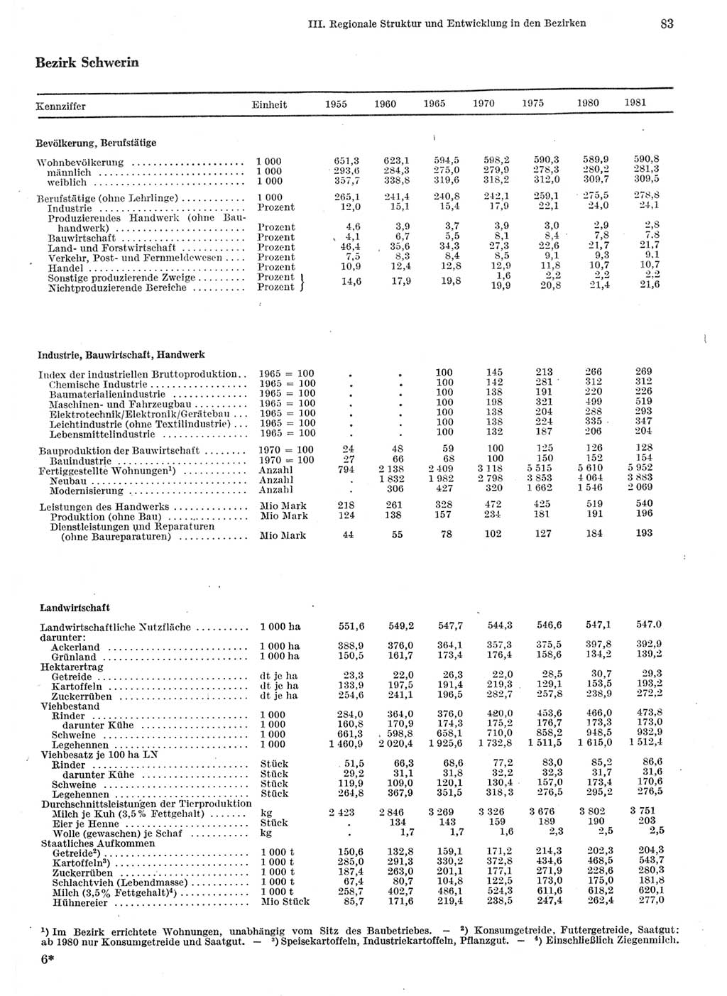 Statistisches Jahrbuch der Deutschen Demokratischen Republik (DDR) 1982, Seite 83 (Stat. Jb. DDR 1982, S. 83)