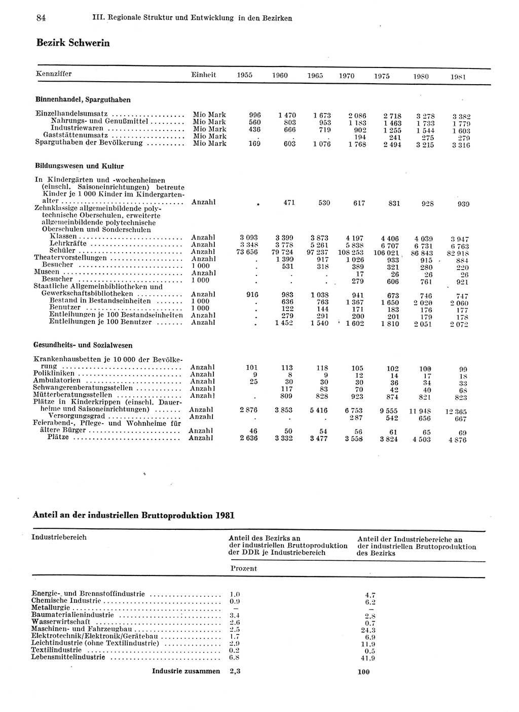 Statistisches Jahrbuch der Deutschen Demokratischen Republik (DDR) 1982, Seite 84 (Stat. Jb. DDR 1982, S. 84)