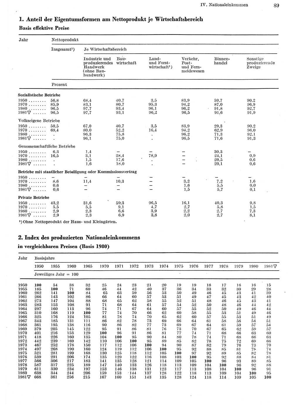 Statistisches Jahrbuch der Deutschen Demokratischen Republik (DDR) 1982, Seite 89 (Stat. Jb. DDR 1982, S. 89)