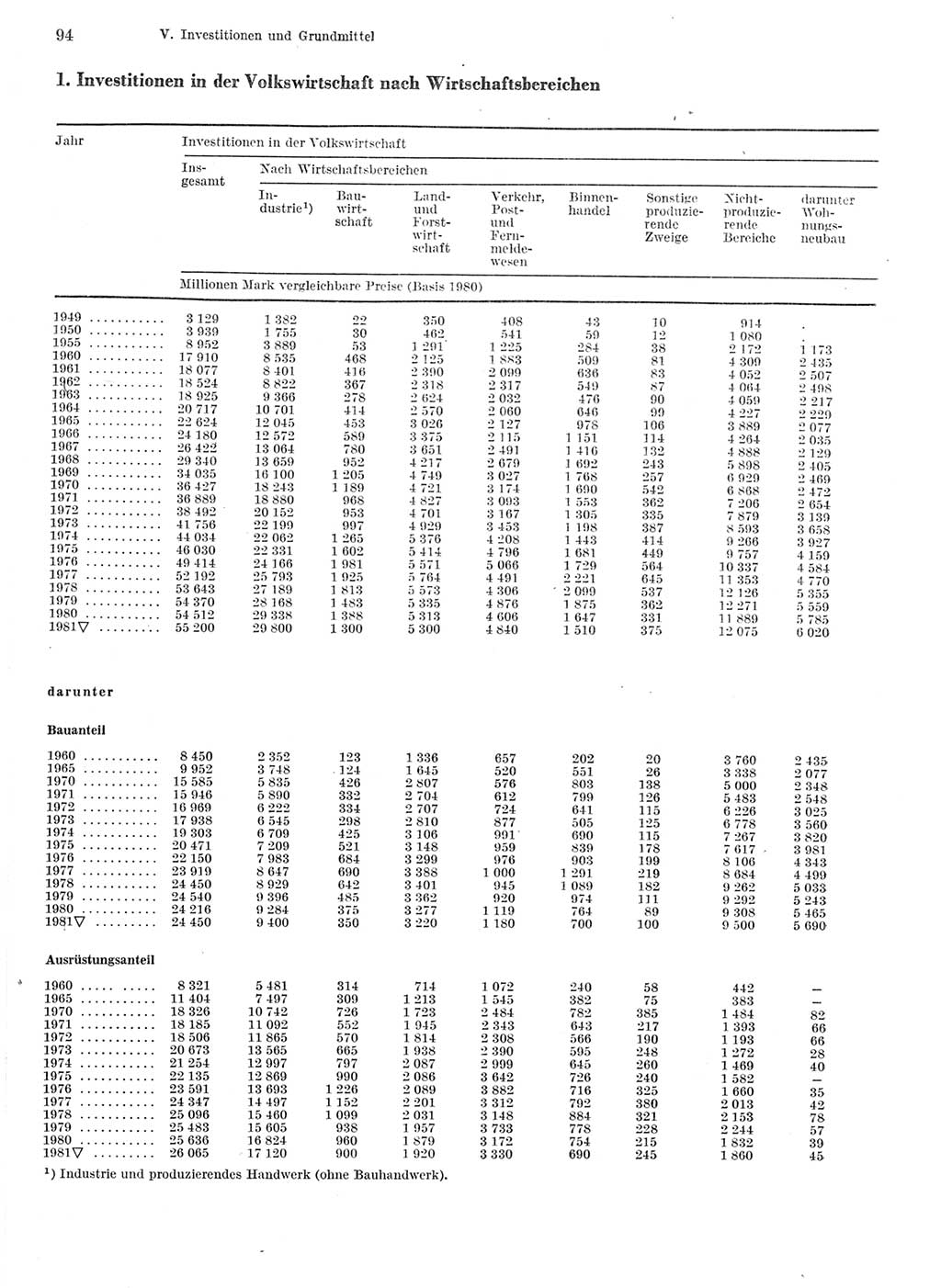 Statistisches Jahrbuch der Deutschen Demokratischen Republik (DDR) 1982, Seite 94 (Stat. Jb. DDR 1982, S. 94)