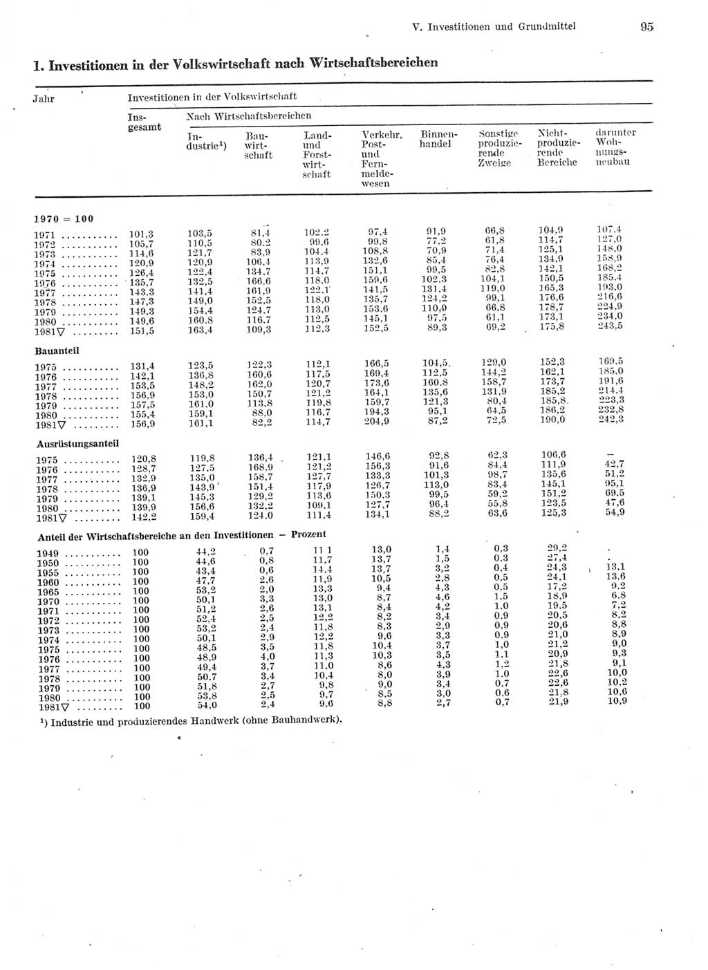 Statistisches Jahrbuch der Deutschen Demokratischen Republik (DDR) 1982, Seite 95 (Stat. Jb. DDR 1982, S. 95)