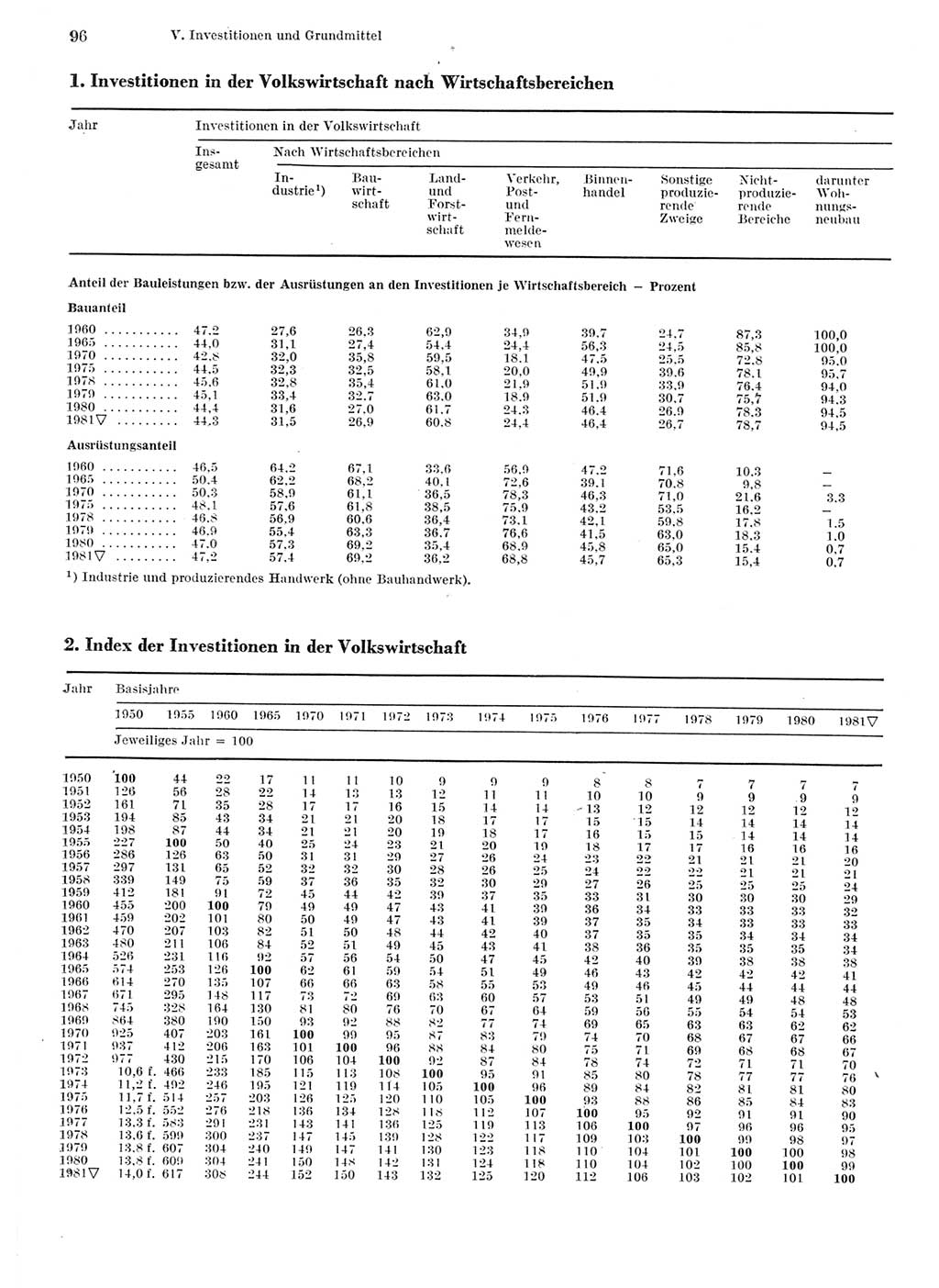 Statistisches Jahrbuch der Deutschen Demokratischen Republik (DDR) 1982, Seite 96 (Stat. Jb. DDR 1982, S. 96)