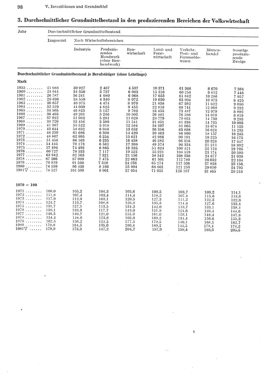 Statistisches Jahrbuch der Deutschen Demokratischen Republik (DDR) 1982, Seite 98 (Stat. Jb. DDR 1982, S. 98)