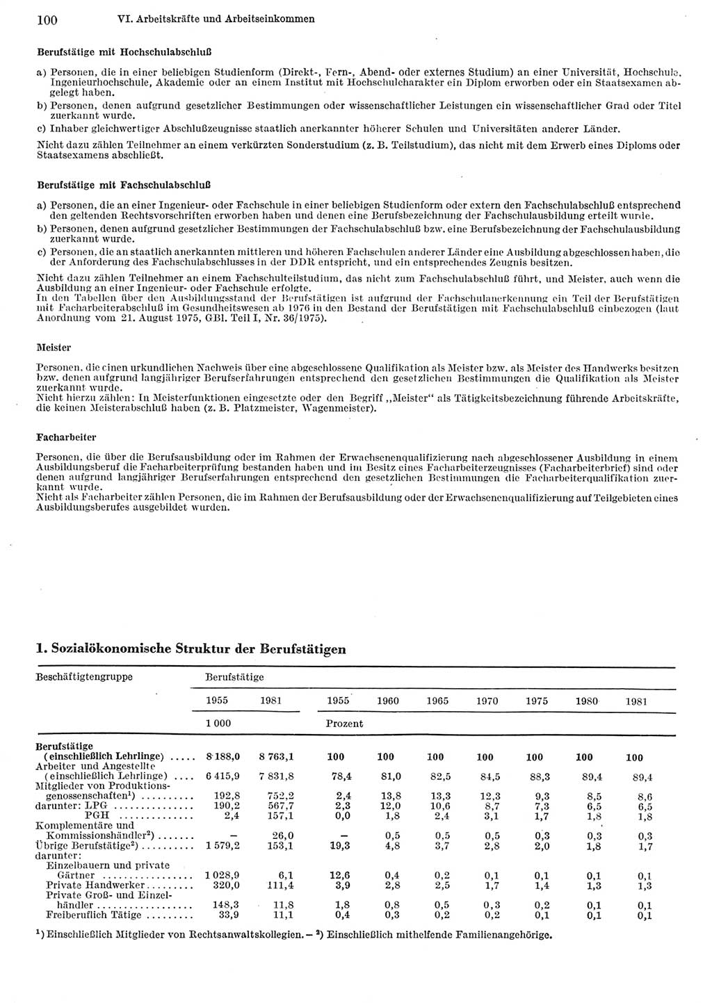 Statistisches Jahrbuch der Deutschen Demokratischen Republik (DDR) 1982, Seite 100 (Stat. Jb. DDR 1982, S. 100)