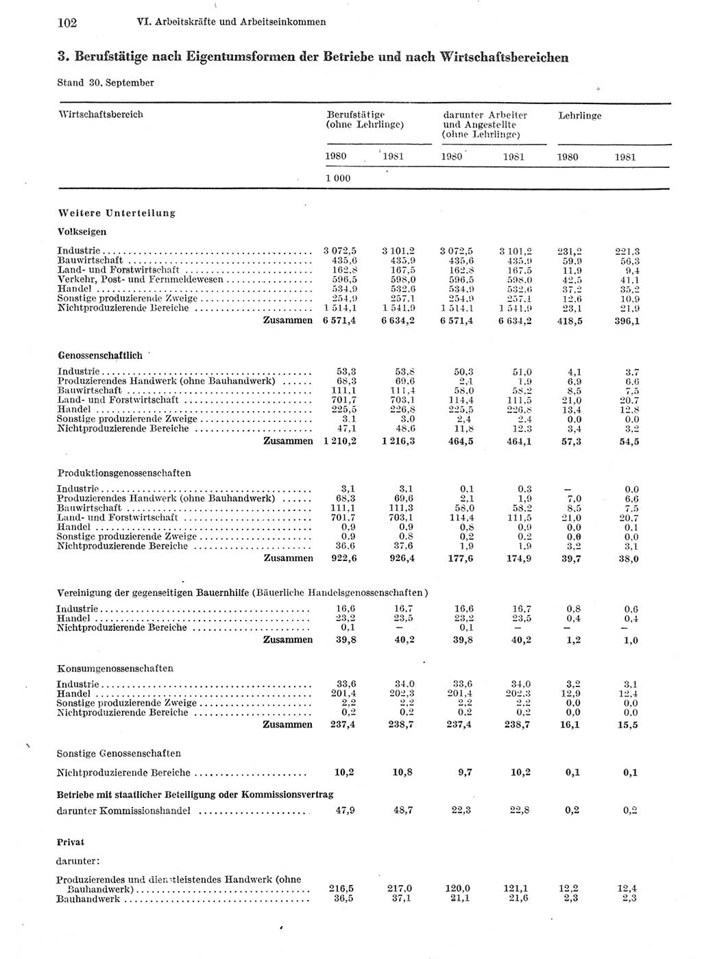 Statistisches Jahrbuch der Deutschen Demokratischen Republik (DDR) 1982, Seite 102 (Stat. Jb. DDR 1982, S. 102)