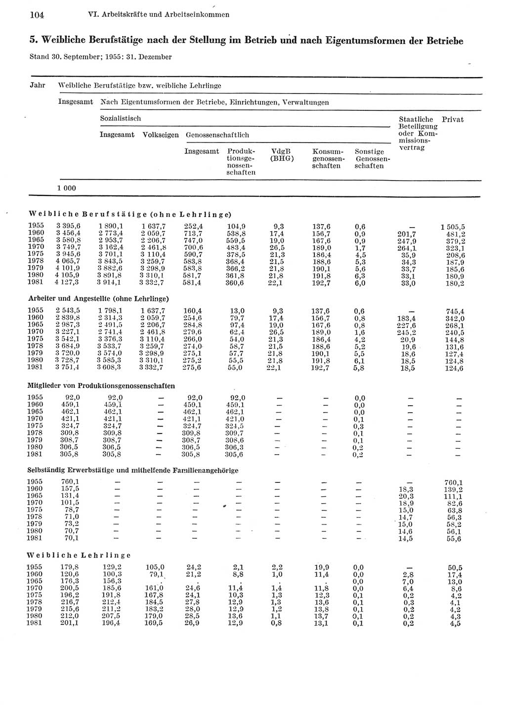 Statistisches Jahrbuch der Deutschen Demokratischen Republik (DDR) 1982, Seite 104 (Stat. Jb. DDR 1982, S. 104)