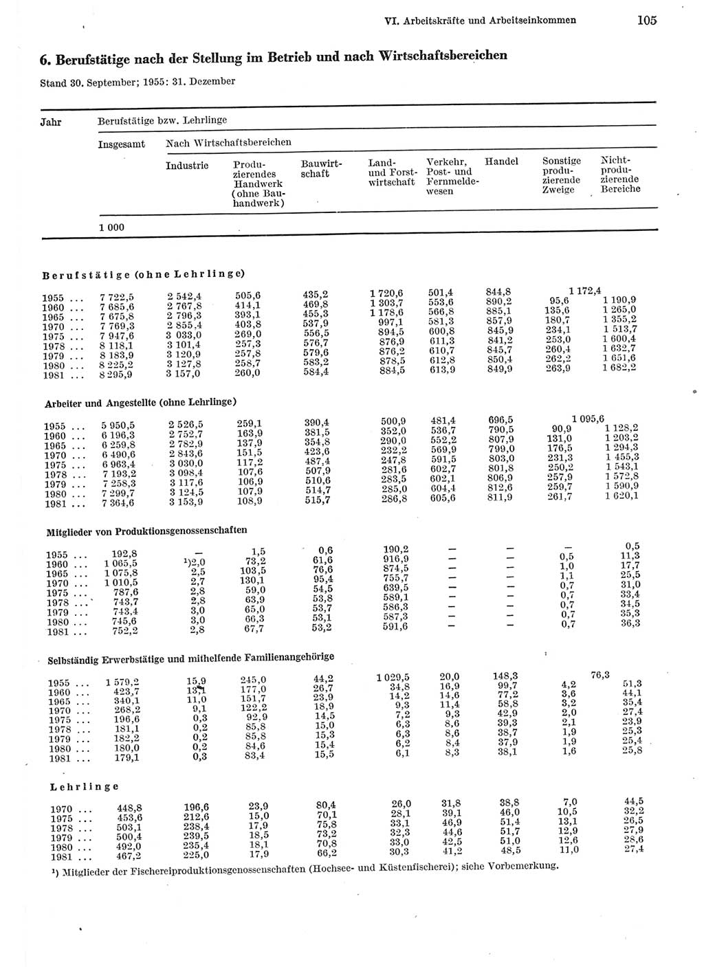 Statistisches Jahrbuch der Deutschen Demokratischen Republik (DDR) 1982, Seite 105 (Stat. Jb. DDR 1982, S. 105)