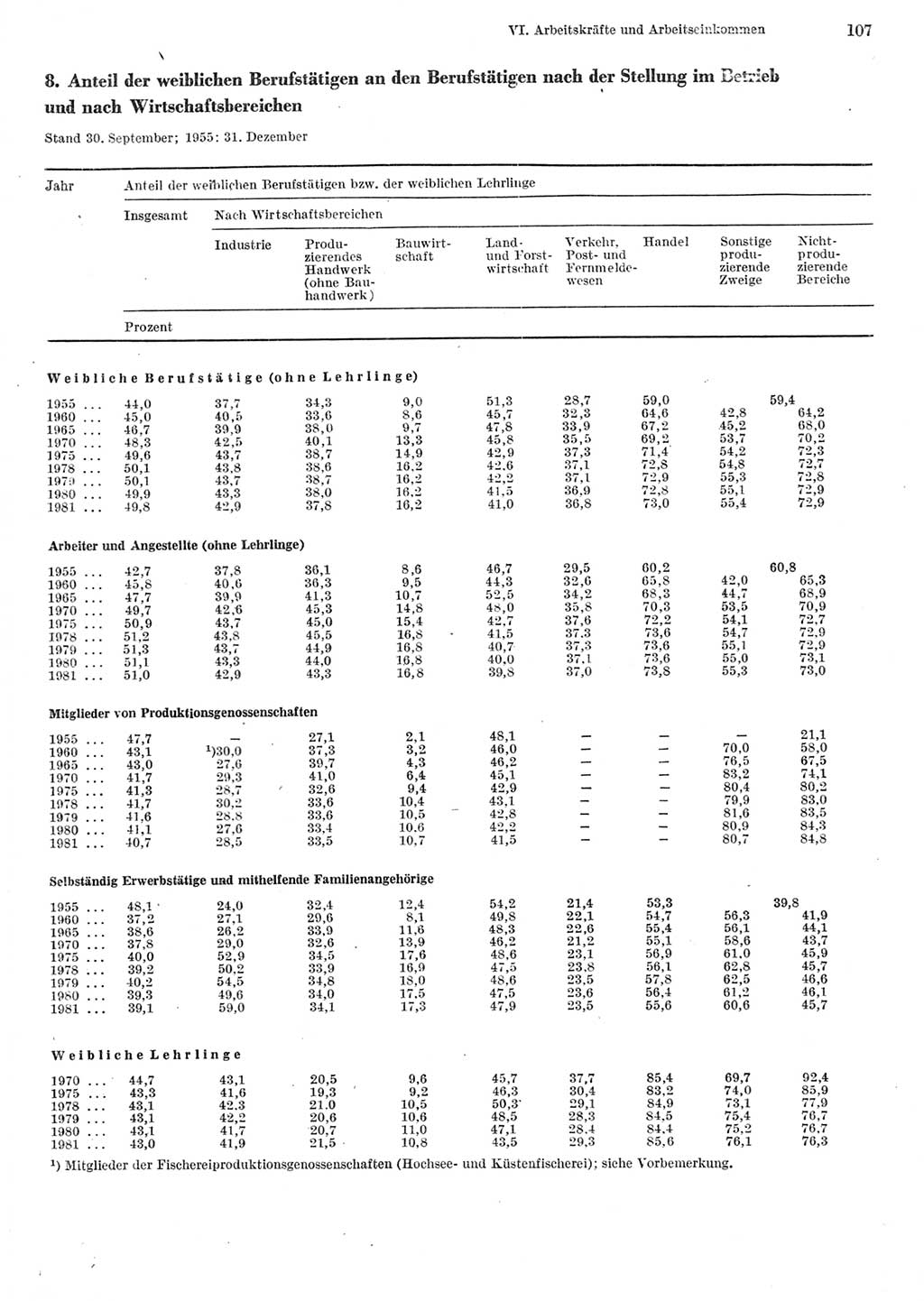 Statistisches Jahrbuch der Deutschen Demokratischen Republik (DDR) 1982, Seite 107 (Stat. Jb. DDR 1982, S. 107)