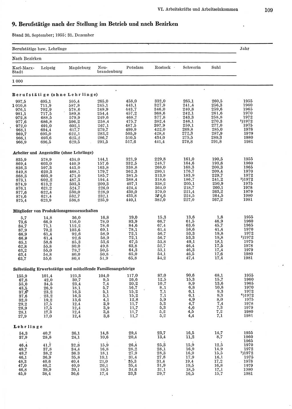 Statistisches Jahrbuch der Deutschen Demokratischen Republik (DDR) 1982, Seite 109 (Stat. Jb. DDR 1982, S. 109)