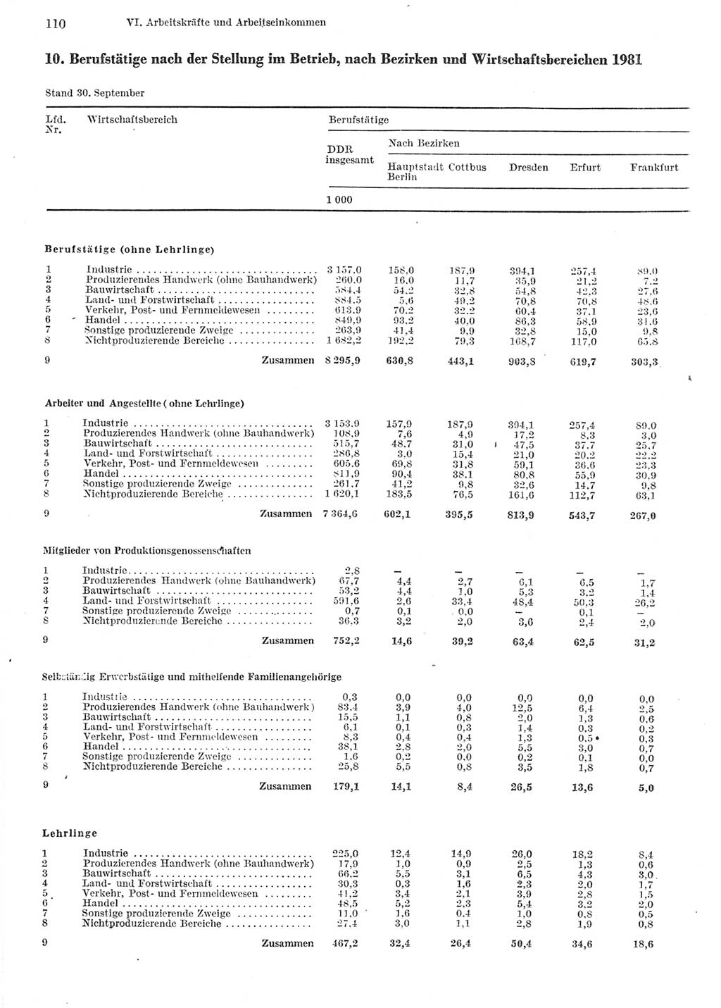 Statistisches Jahrbuch der Deutschen Demokratischen Republik (DDR) 1982, Seite 110 (Stat. Jb. DDR 1982, S. 110)