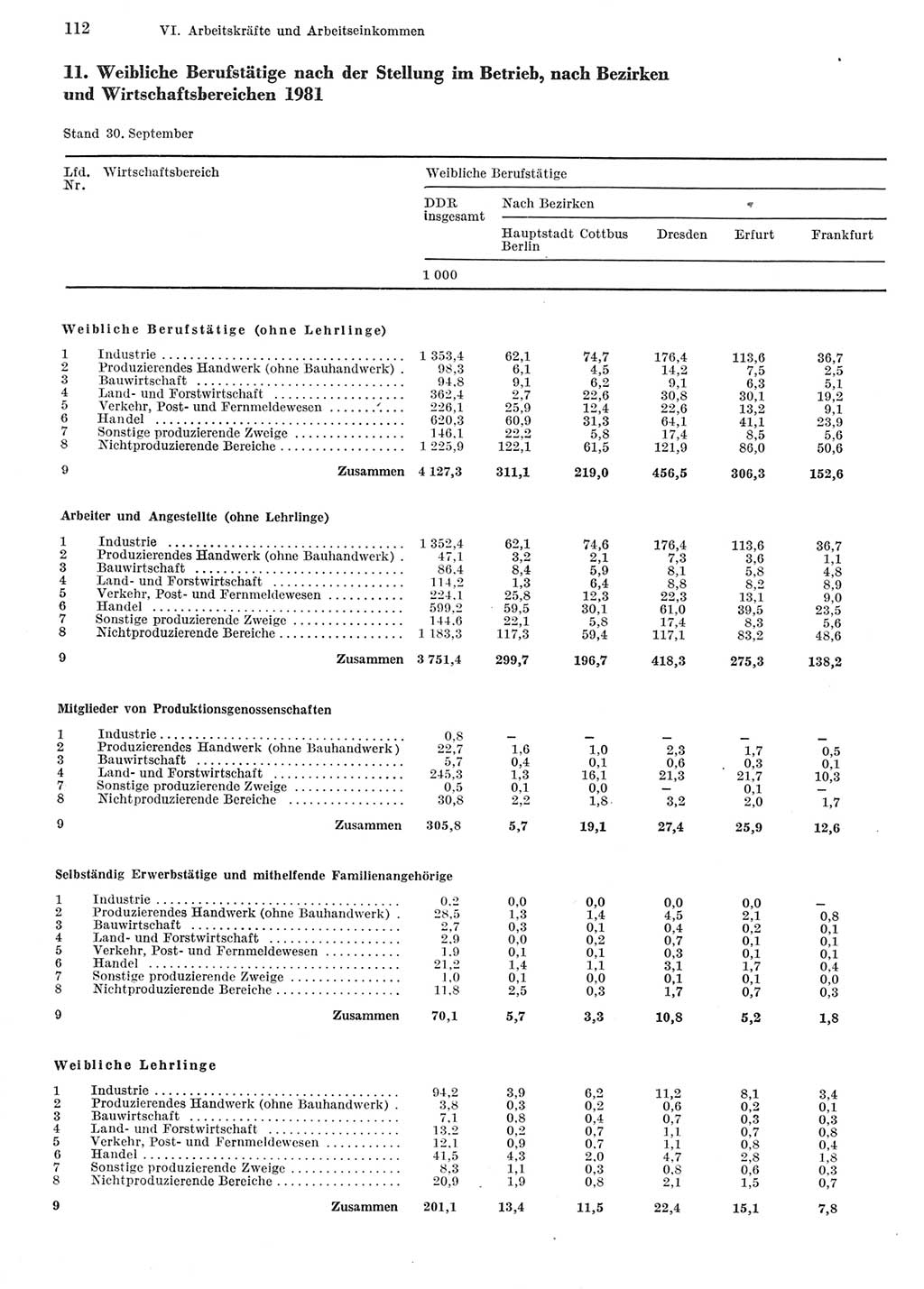 Statistisches Jahrbuch der Deutschen Demokratischen Republik (DDR) 1982, Seite 112 (Stat. Jb. DDR 1982, S. 112)