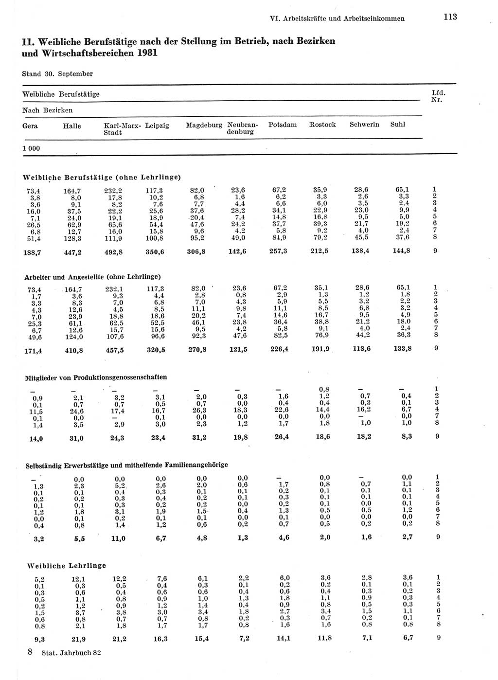 Statistisches Jahrbuch der Deutschen Demokratischen Republik (DDR) 1982, Seite 113 (Stat. Jb. DDR 1982, S. 113)