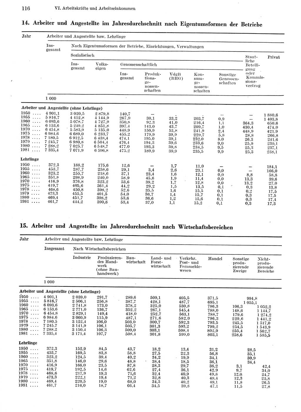 Statistisches Jahrbuch der Deutschen Demokratischen Republik (DDR) 1982, Seite 116 (Stat. Jb. DDR 1982, S. 116)